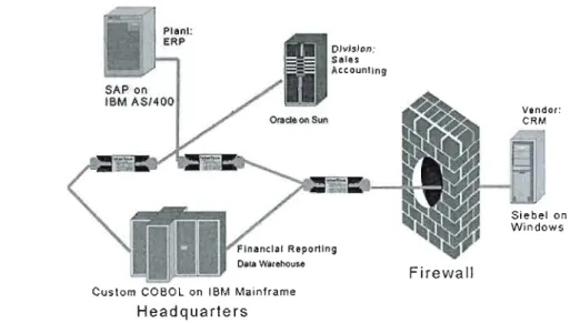 Figure  2.7  Une EA  traditionnelle avec des  systèmes couplés par leurs  interfaces  propriétaires (Source:  Pulier et Taylor, 2006) 