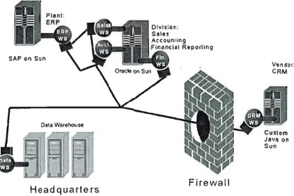 Figure  2.9  Nouvelle configuration avec une  SOA : chaque composant du  système est  exposé en tant que service Web (Source:  Pulier et Taylor, 2006) 