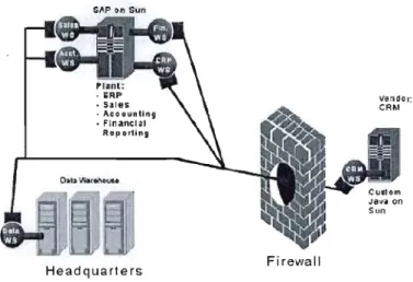 Figure 2.10  L'implémentation de changements dans une  SOA est beaucoup plus  simple que dans une EA traditionnelle (Source: Pulier et Taylor, 2006) 