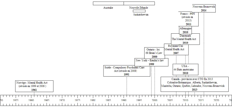 Figure 1. Chronologie 