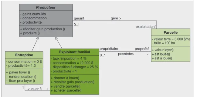 Figure 2. Diagramme de classe de « DinamicaParcelaria » (Pampa).