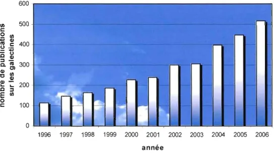Figure 1.1  : Nombre de publications sur les galectines  retrouvées sur SciFinder Scholar  par année pour la dernière décennie 