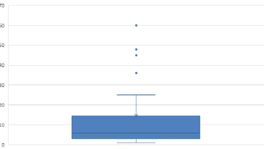 Figure 1 : Délai médian entre l’apparition de l’atteinte paradoxale et l’instauration du MTX 