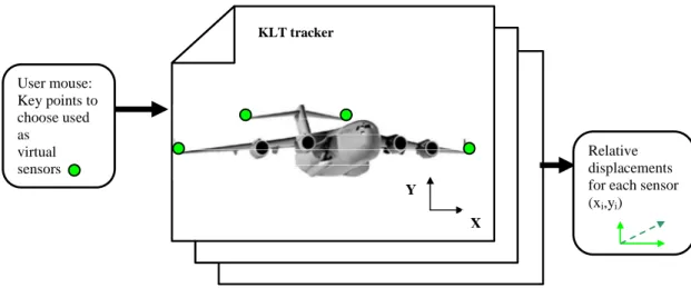 Fig  2:  Virtual  sensor  paradigm  using  KLT  tracker.  The  chosen  key  points  are  used  as  virtual  sensor  to  measure  relative  displacement  frame  after  frame  (sampling  frequency  is  inverse  of  fps)