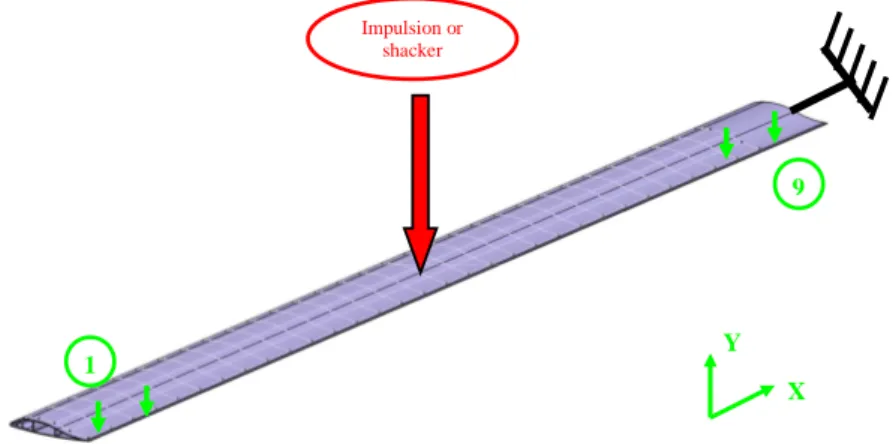 Fig 6: Helicopter blade example: KLT trackers are used to follow 9 targets in bending (Y displacement)