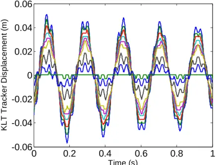 Fig 9: KLT trackers show classically damped sinusoids containing two main frequency. Tracker 1 (in blue) at the  free end of the blade exhibit higher displacement than Tracker 9 just near the clamped end (in green)
