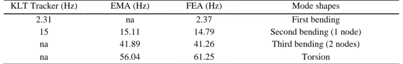 Fig 11: Filtered FRFs form 9 measurement points and identification of the second resonance at 15 Hz using SDOF  RFP method