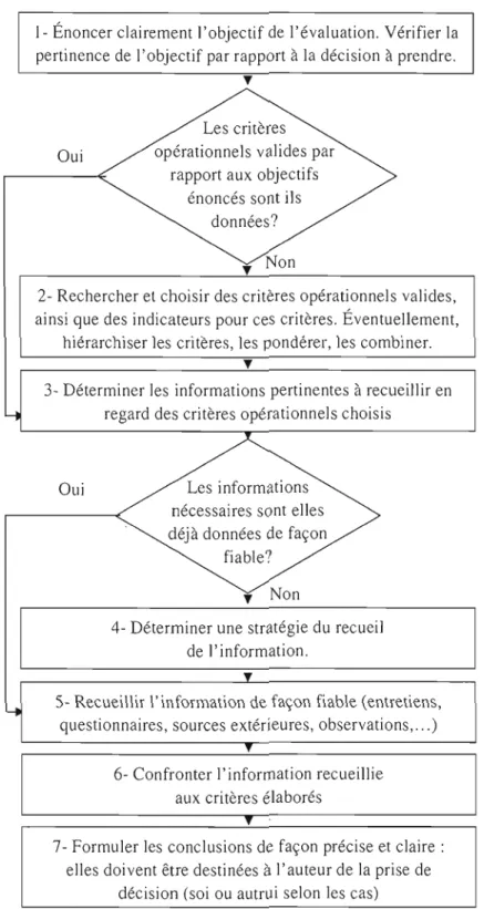 Figure 2.1.1  Modèle générique du  processus d'autoévaluation 