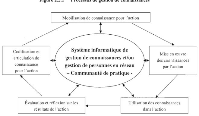 Figure 2.2.1  Processus de gestion de  connaissances 