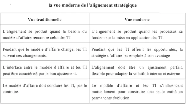 Tableau 2.4.1  Comparaison entre la  vue  traditionnelle et  la  vue  moderne de l'alignement stratégique 