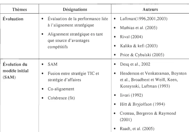 Tableau 2.4.3  Synthèse des  recherches sur l'évaluation de  l'alignement et le  modèle SAM 