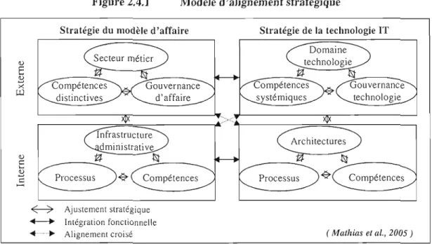 Figure 2.4.1  Modèle d'alignement stratégique 