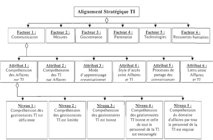 Figure 2.4.2  Méthodologie d'évaluation de Luftman -Diagramme de théorie-