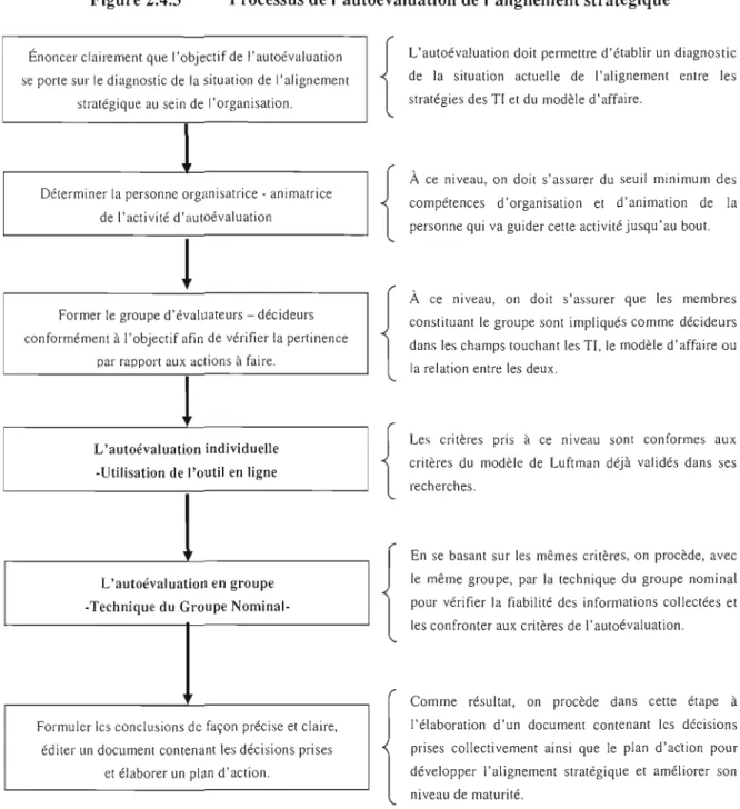 Figure 2.4.3  Processus de J'autoévaluation de J'alignement stratégique 