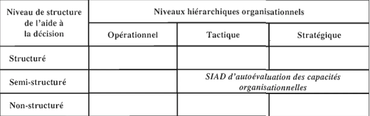 Figure 2.5.1  Autodiagnostic de l'alignement stratégique: 