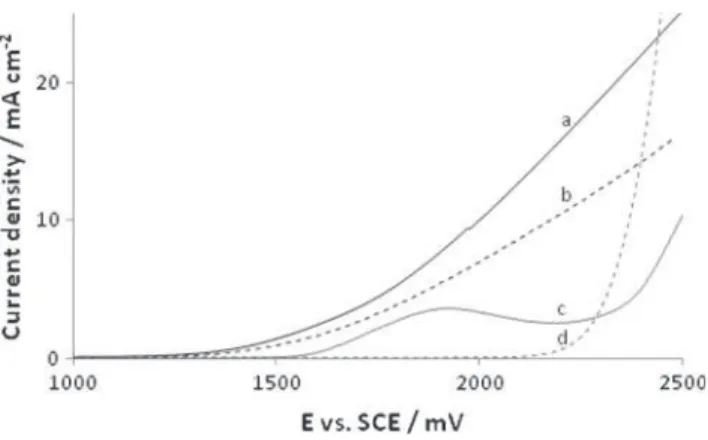 Figure 2 presents voltammograms recorded on the boron doped diamond electrode in Na 2 SO 4 0.1 mol L -1  con-taining different concentrations of BRIJ 35