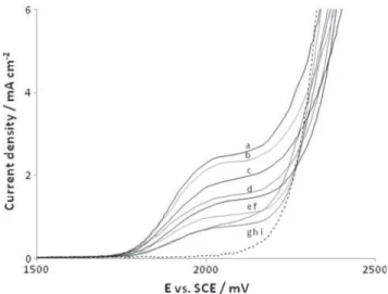 Fig. 4 Voltammograms recorded on a BDD electrode in Na 2 SO 4 0.05 mol L 21 containing SDBS at different concentrations (mg L 21 ) : (a) 1000; (b) 600; (c) 300; (d) 105; (e) 60; (f) 50; (g) 30; (h) 25; (i) dotted line: voltammogram without surfactant in Na