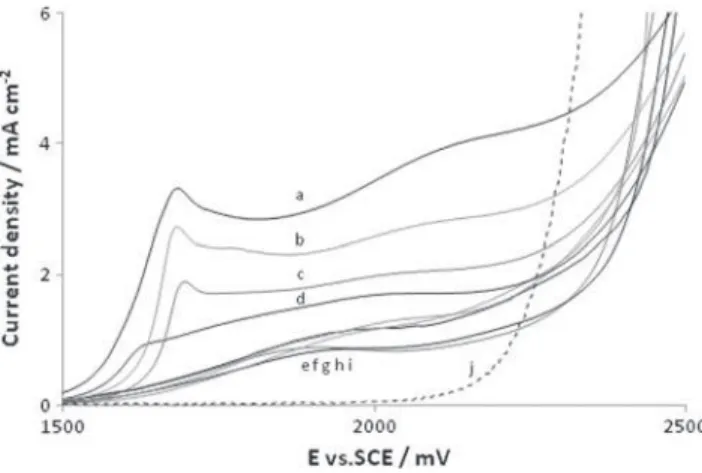 Figure 7 represents the variation of the current density measured on the plateau (at E = 2 V) as a function of the CTAB concentration for Na 2 SO 4 0.05 mol L - 1 
