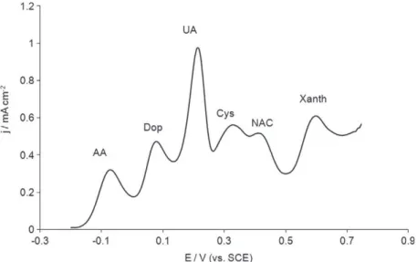 Fig. 7 shows the DPVs obtained with a solution containing all these