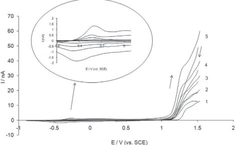 Fig. 1 shows five successive cyclic voltammograms recorded during EDOT electropolymerization