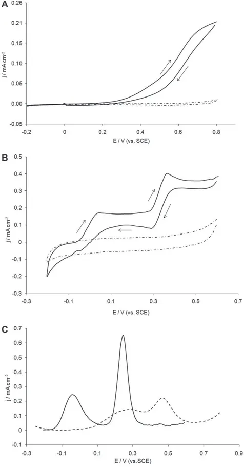 Fig. 2. (A) and (B) CVs obtained with (A) a 50 l m Au microelectrode and (B) a l Au-PEDOT modified electrode in PBS pH 7.0 (dotted line) and in an equimolar solution of AA and UA 1 mmol L ÿ1 pH 7.0 (solid line)