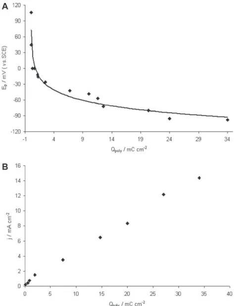 Fig. 3. Effect of the polymerization charge density on (A) the peak potential and on (B) the peak current density recorded for the oxidation of AA 1 mmol L ÿ1 pH 7.0 on a l Au- Au-PEDOT modified electrode by DPV