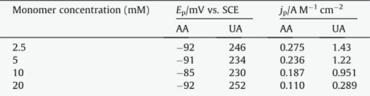 Fig. 5 shows the DPVs obtained for AA and UA oxidation when adopting various potential scan rates ranging from 50 toTable 3