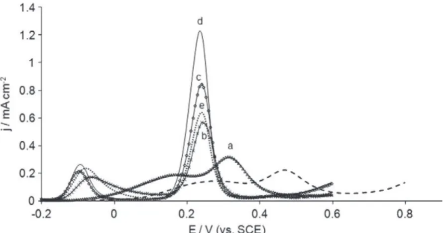 Fig. 5. DPVs recorded with a l Au-PEDOT in an equimolar AA/UA 1 mmol L ÿ1 pH 7.0. Influence of the potential scan rate used during the electropolymerization between ÿ0.88 V and 1.5 V vs