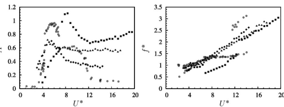 Figure 1: Comparison of dynamic response between present study of a square cylin- cylin-der [with three incidence angles α 15 ( �), 30 (�) and 45 ( )] and a circular cylinder case study ( ) by Khalak &amp; Williamson (1997): (a) Non-dimensionalised respons