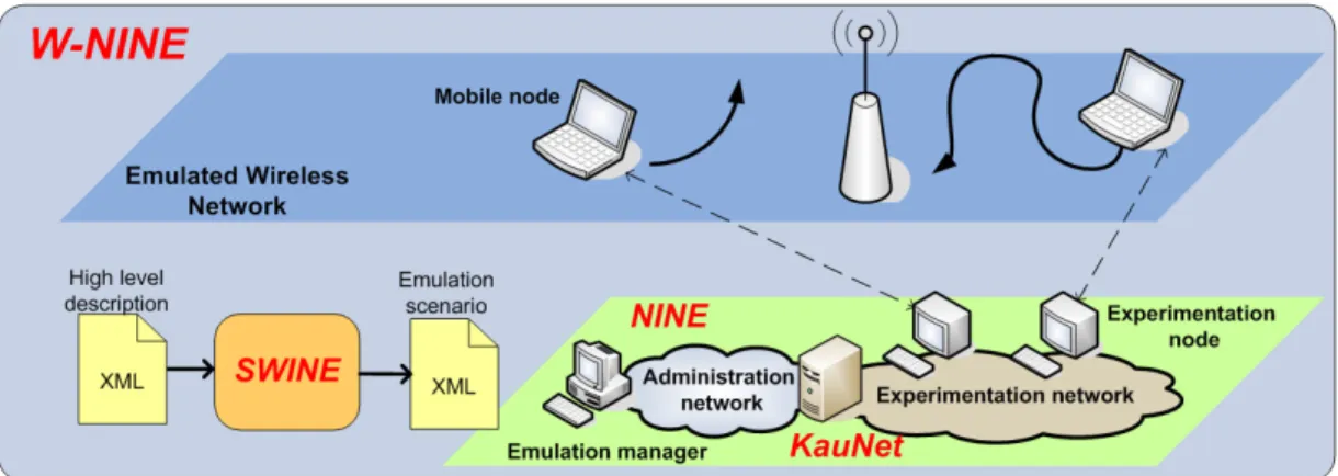 Figure 2: W-NINE Architecture.