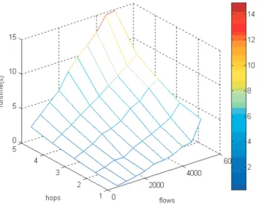 Fig. 7. Tool Run time as a function of the number of hops and flows