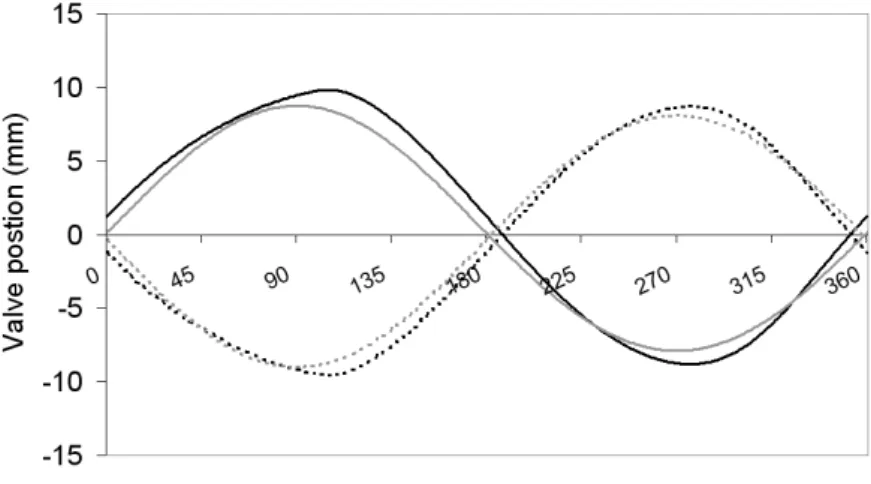 Fig. 8. Possible valve movements of the DRD test bench versus motor angle. Grey lines rep- rep-resent valve movements obtained thanks to the modifiable rod length; black lines reprep-resent movement obtained if rod had a set length