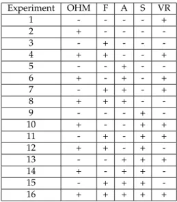 Table 2. Description of the 16 experiments planned done with the DRD test bench.