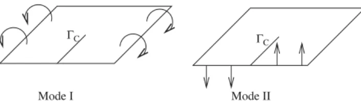 Figure 2. Fracture modes for Kirchhoff–Love bending model (C C is the cracked part of the boundary).