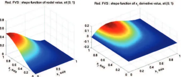 Figure 5. Shape functions of the reduced FVS. Left: nodal value. Right: x 1 -derivative value.