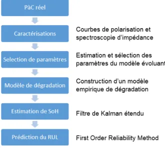 Figure 4.1 – M´ ethode de pronostic de P` aC ` a base de mod` ele