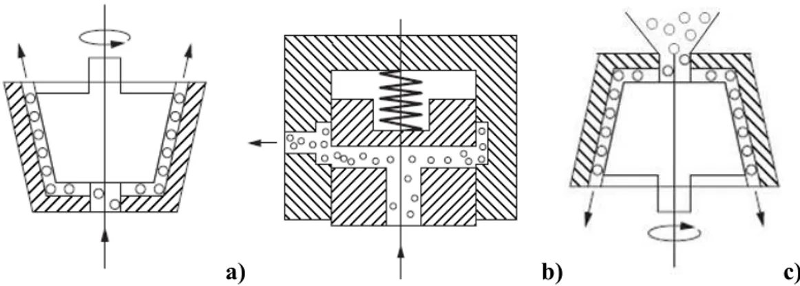Figure 18 : Équipements d’émulsification et de déstructuration de solides : a) rotor/stator, b) homogénéisateur  haute pression et c) moulin colloïdal 23