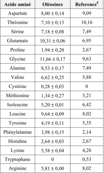 Tableau 1 : Composition en pourcentage molaire d’acides aminés dans les oléosines purifiées  Acide aminé  Oléosines  Reference 8
