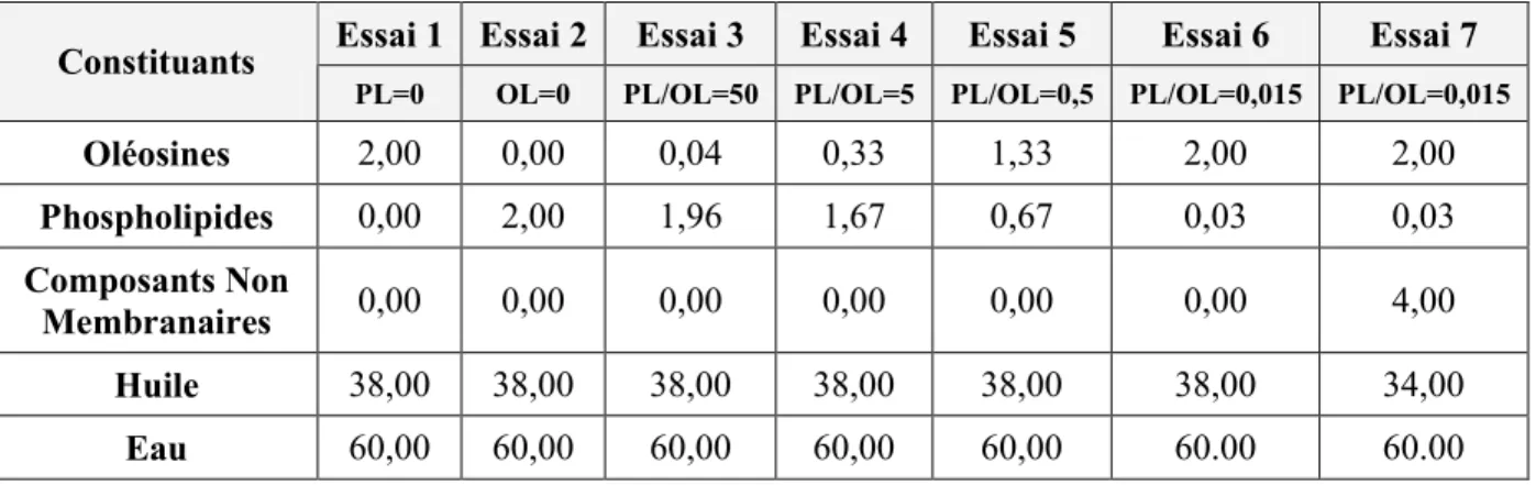 Tableau 4 : Compositions en pourcentages massiques (%) des différents constituants dans les différents essais  de reconstitutions d’oléosomes 