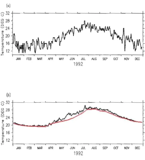 Figure  2.3  : L'évolution temporelle  annuelle  en  1992  (a)  de  la  température  de l'air  à  998mb simulée  par  NODEM&#34;GOTM-MLC;  (b) de la température de surface simulée  par NODEM-GOTM-MLC (noir) versus observée (rouge)