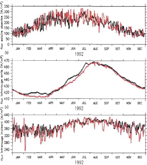 Figure 2.5  : La comparaison entre  les  séries  temporelles  annuelles,  en  1992,  des  flux  simulés  par NODEM-GOTM-MLC  (rouge)  et  les  flux  de  ré-analyses  NCEP  (noir)  pour  (a)  le  flux  solaire  absorbé  par  la  surface;  (b)  le  flux  inf