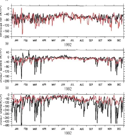 Figure 2.6  : La comparaison entre les  séries  temporelles  annuelles,  en  1992,  des  flux  simulés  par NODEM-GOTM-MLC  (rouge)  et  les  flux  de  ré-analyses  NCEP  (noir)  pour (a)  le  flux  infrarouge net;  (b)  le flux  de  chaleur sensible;  (c)