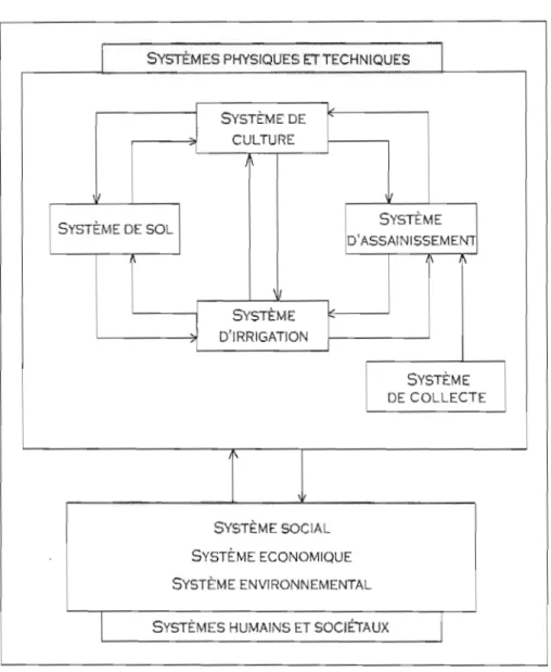 Figure 2 - Systèmes d'irrigation 