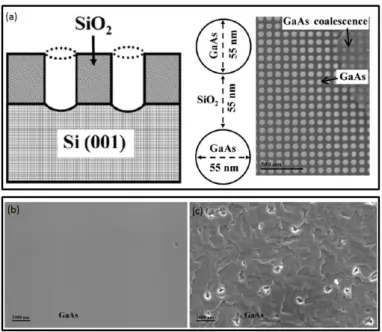 Figure I.11. Schematic diagrams showing the nanopatterned Si(001) substrate and the round-hole diameter and  spacing, SEM image of the first step of GaAs filling the round holes (a), SEM images of 900 nm-thick GaAs 