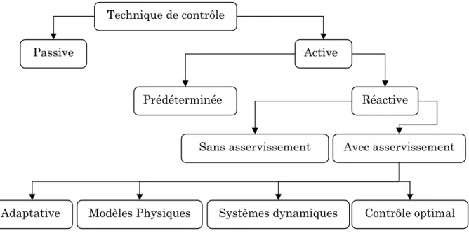 Fig 1. 10 -Classification des méthodes de contrôle selon les dépenses d’énergie. 