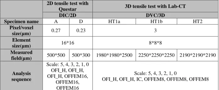 Table 2-7: The parameters for DIC/DVC analysis using YaDICs  2D tensile test with 