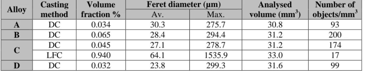 Table 3-2: Porosity characteristics as a function of alloy composition and casting method 