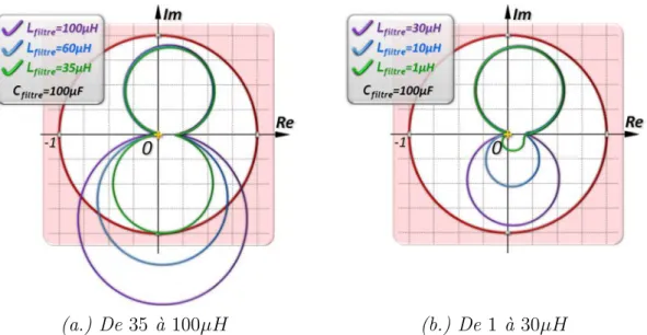 Fig. 1.11 – Diagrammes de Nyquist du rapport d’imp´ edances pour plusieurs valeurs d’inductances