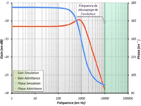 Fig. 2.17 – Comparaison des diagrammes de Bode sur ce nouvel exemple