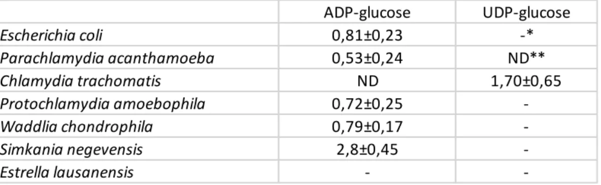 Table  3: Kinetic experiments  of the recombinant  proteins  glycogen  synthase  of  the  Escherichia.coli  and the Chlamydiales order (Parachlamydia acanthamoeba, Chlamydia trachomatis, Protochlamydia  amoebophila, Waddlia chondrophila, Simkania negevensi